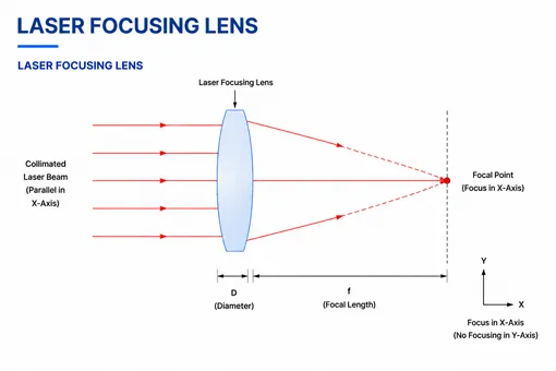 Laser Focusing Lens Geometry and Optical Principle