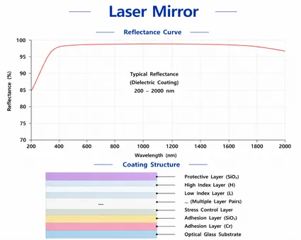 Laser Mirror Structure Diagram