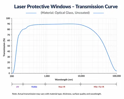 Laser Protective Windows Spectral Transmission Curve