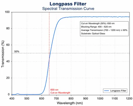 Longpass Filter Spectral Transmission Curve