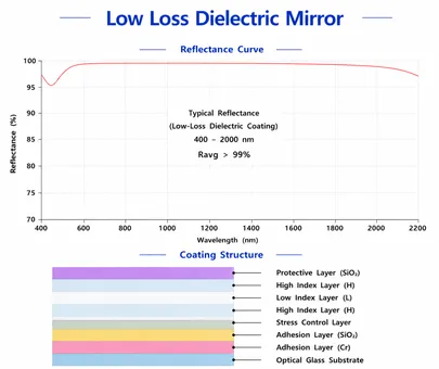Low Loss Mirror Reflectance Curve and Coating Structure