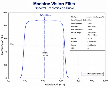Machine Vision Filter Spectral Transmission Curve