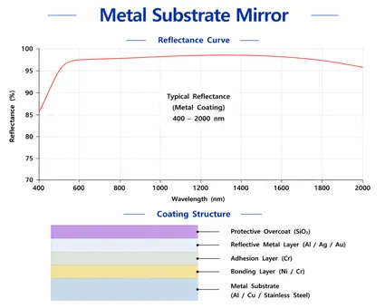 Metal Substrate Mirror Structure Diagram