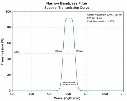 Narrow Bandpass Filter Spectral Transmission Curve
