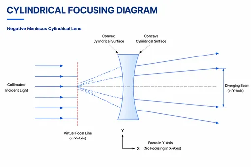 Negative Meniscus Cylindrical Lens Geometry and Optical Principle