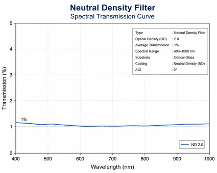 Neutral Density Filter Spectral Transmission Curve
