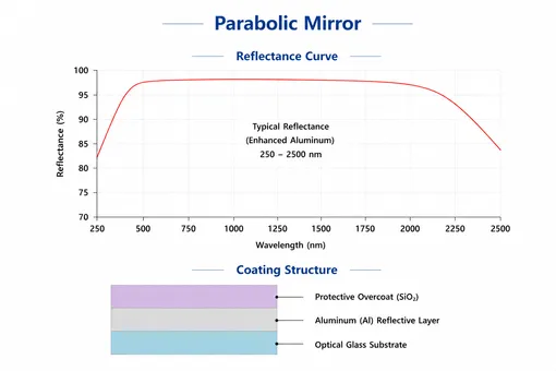 Parabolic Mirror Reflectance Curve by Coating