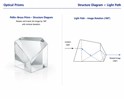 Pellin-Broca Prism Structure and Light Path Diagram
