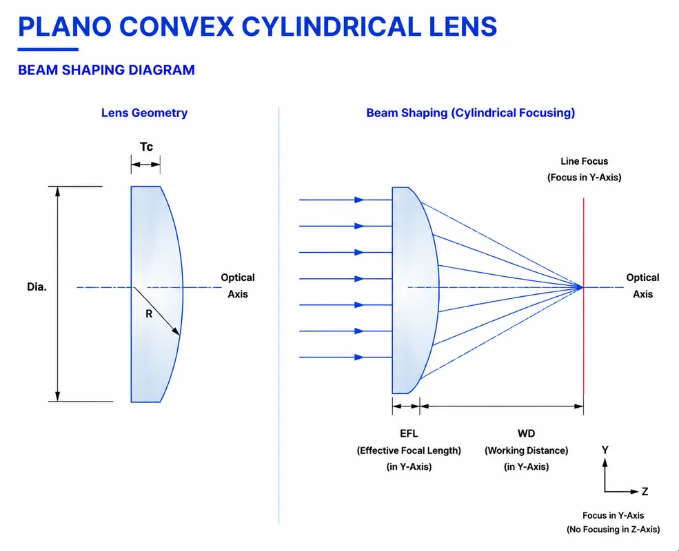 Plano Convex Cylindrical Lens Beam Shaping Diagram