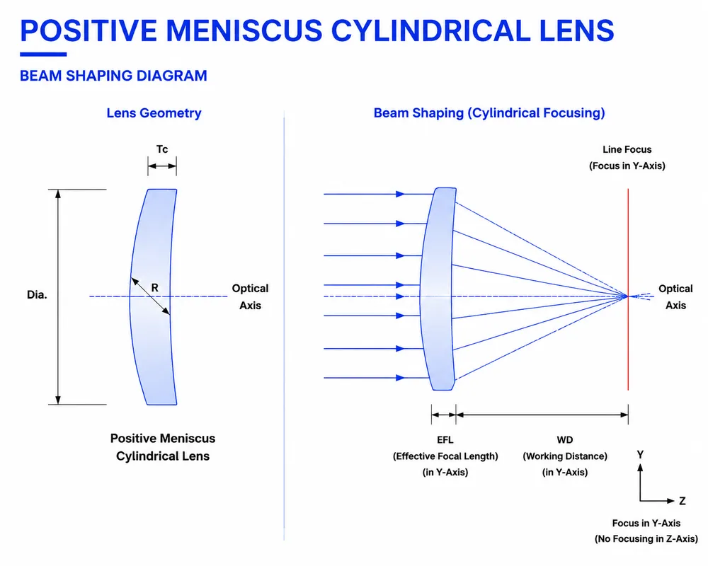 Positive Meniscus Cylindrical Lens Beam Shaping Diagram