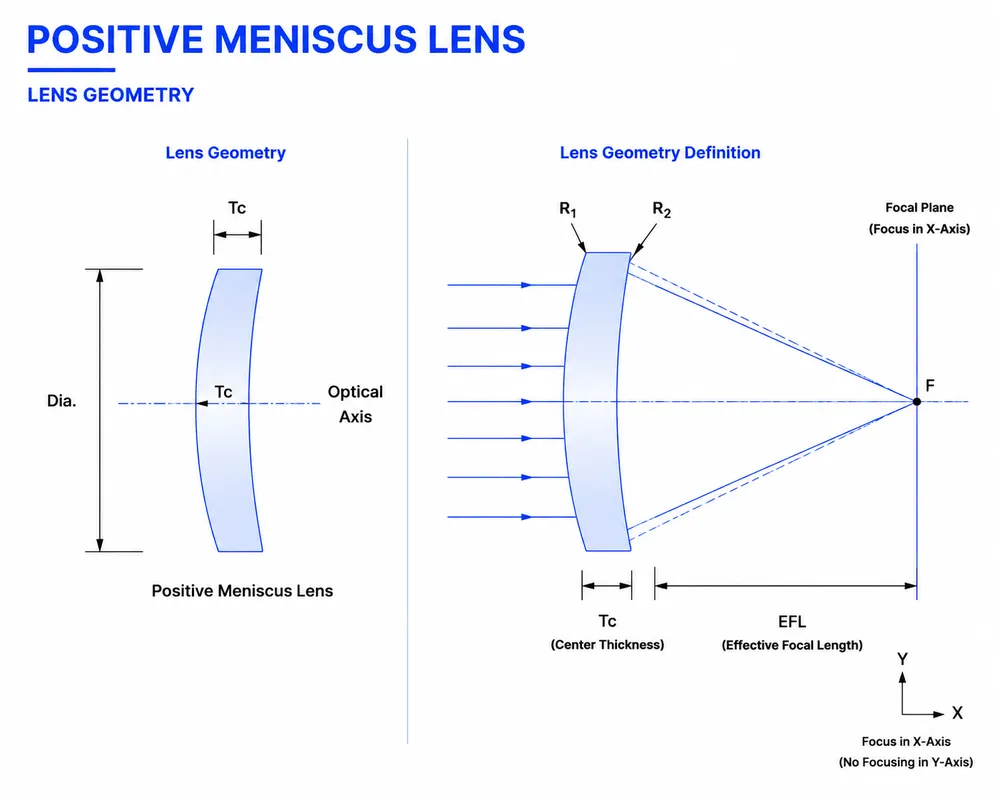 Positive Meniscus Lens Geometry Diagram