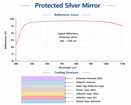 Protected Silver Mirror Structure Diagram
