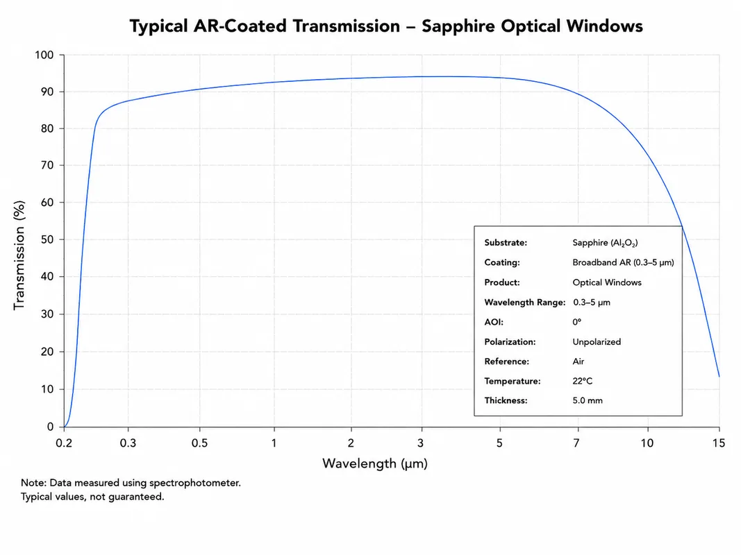 Sapphire Optical Window Spectral Transmission Curve