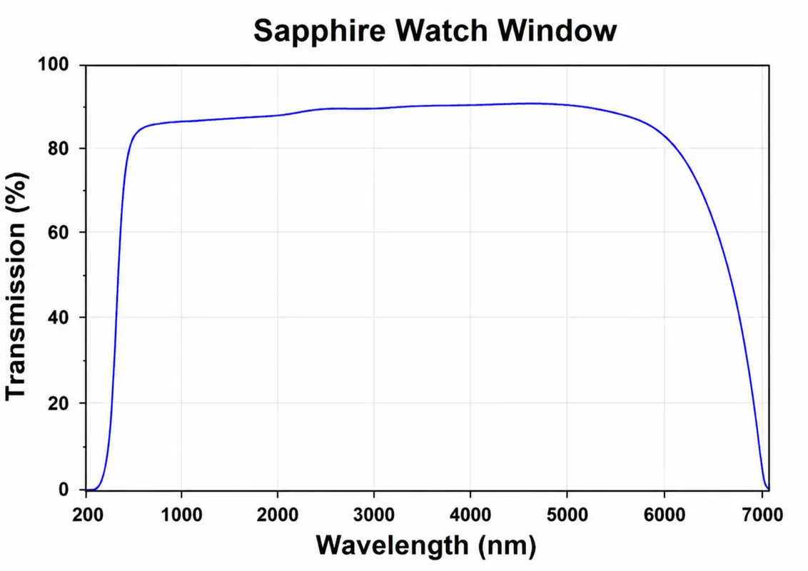 Sapphire Watch Window Spectral Transmission Curve