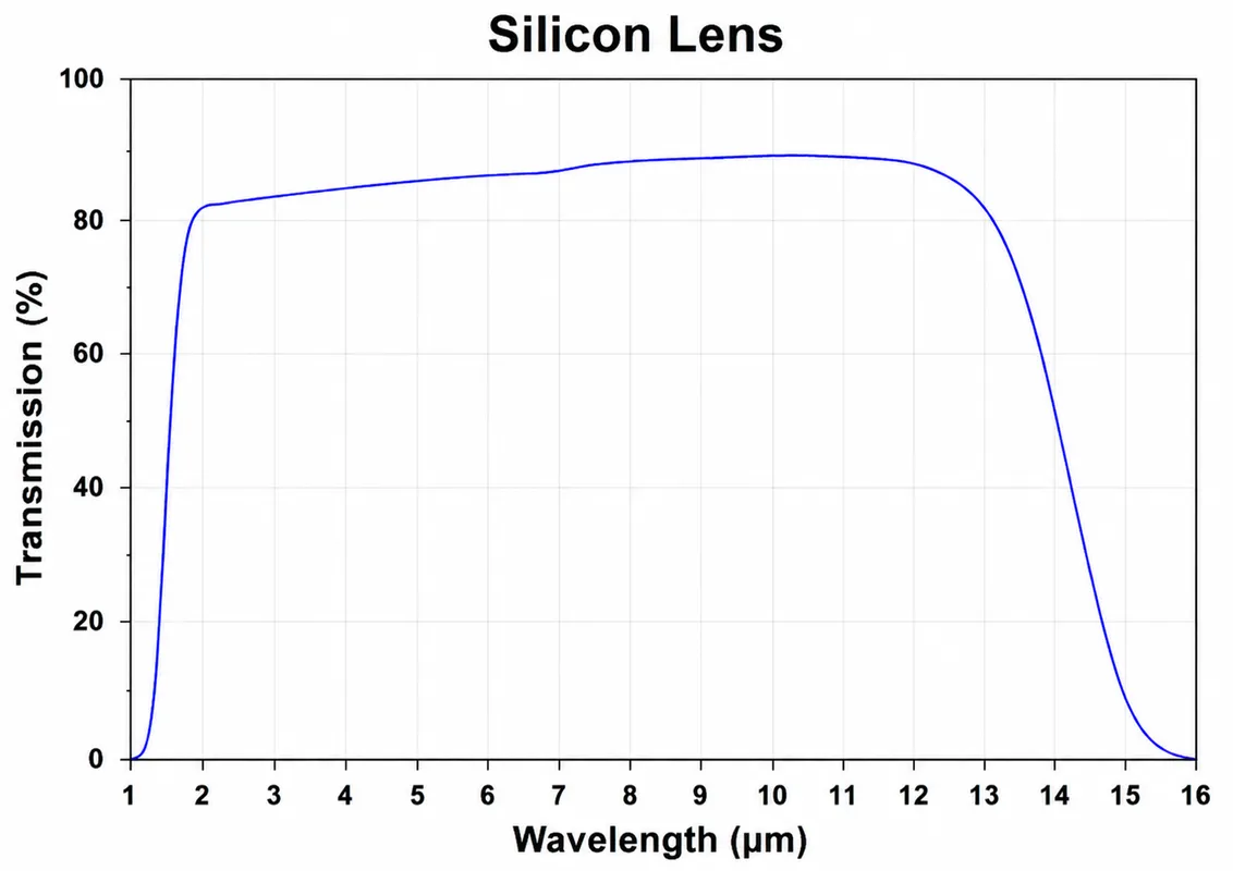 Infrared Silicon Lens Geometry and Optical Principle