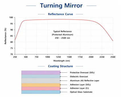 Turning Mirror Reflectance Curve by Coating