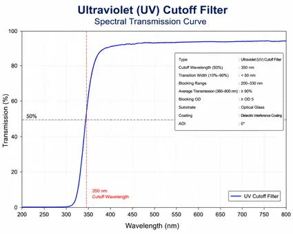 UV Cut Filter Spectral Transmission Curve