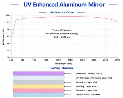 UV Enhanced Aluminum Mirror Structure Diagram