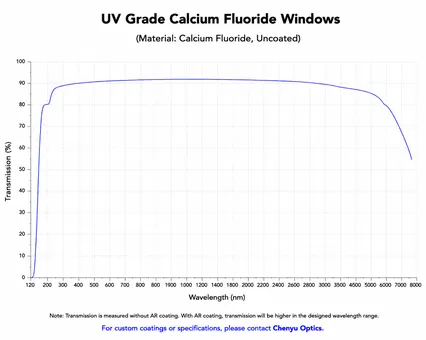 UV Grade Calcium Fluoride Windows Spectral Transmission Curve