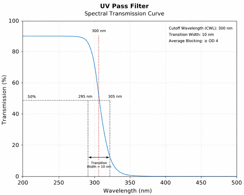 UV Pass Filter Spectral Transmission Curve