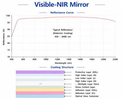Visible-NIR Mirror Structure Diagram