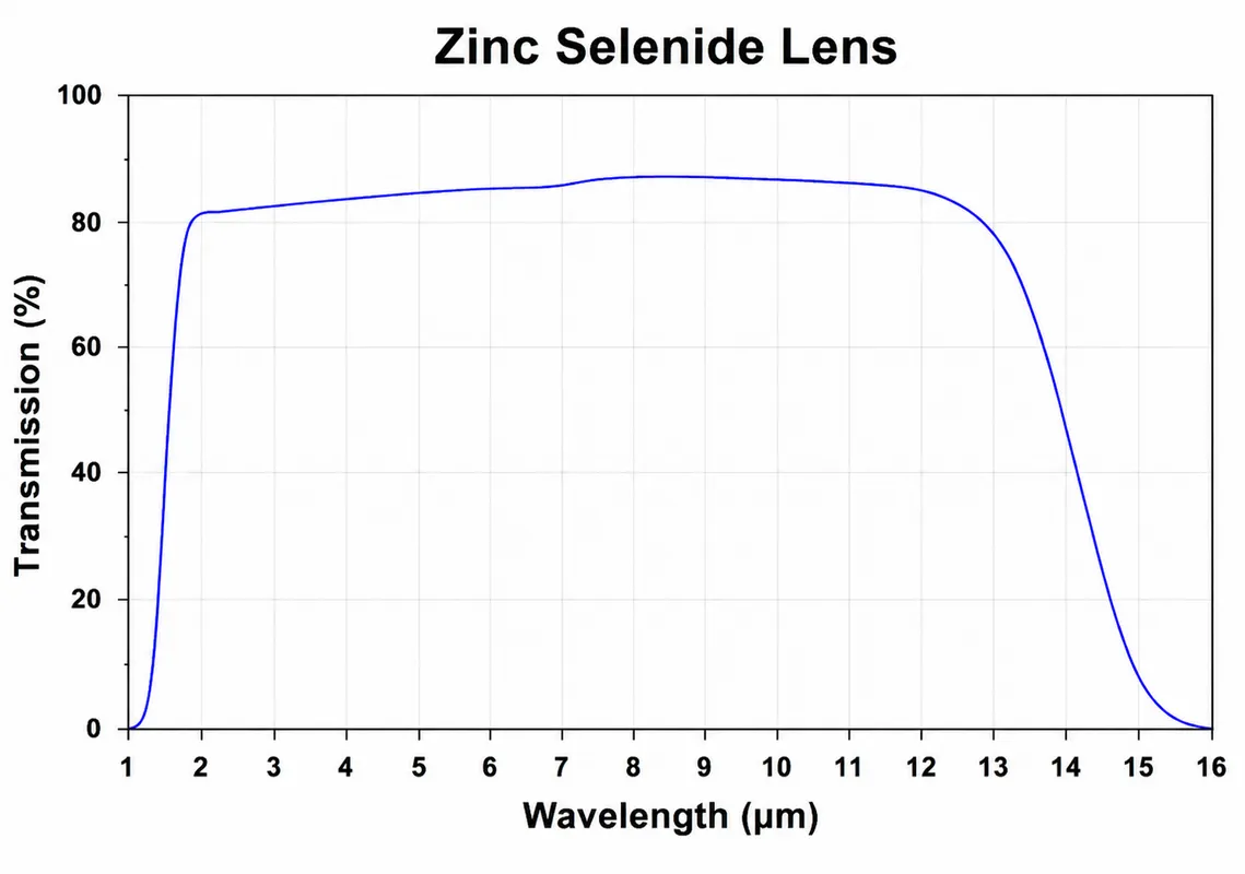 Infrared Zinc Selenide Lens Geometry and Optical Principle