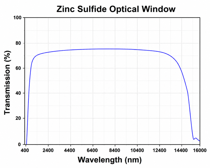 Zinc Sulfide Optical Curve