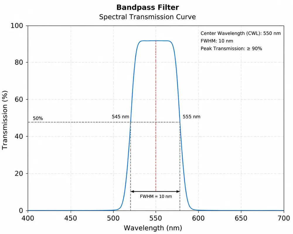 Bandpass Filter Spectral Transmission Curve