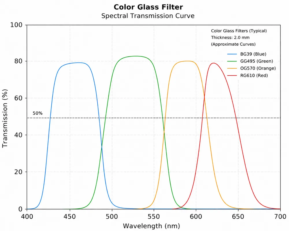 Color Glass Filter Spectral Transmission Curve