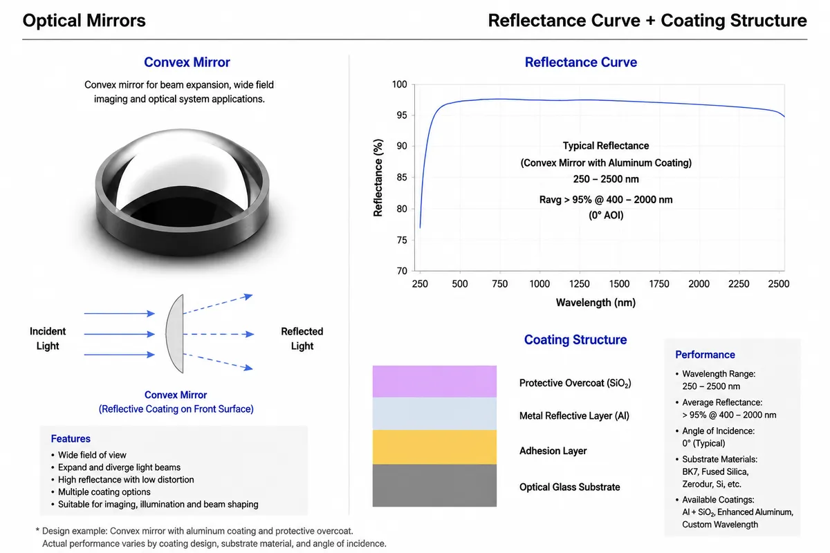 Convex Mirror Structure Diagram