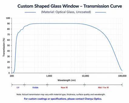 Custom Shaped Optical Window Spectral Transmission Curve