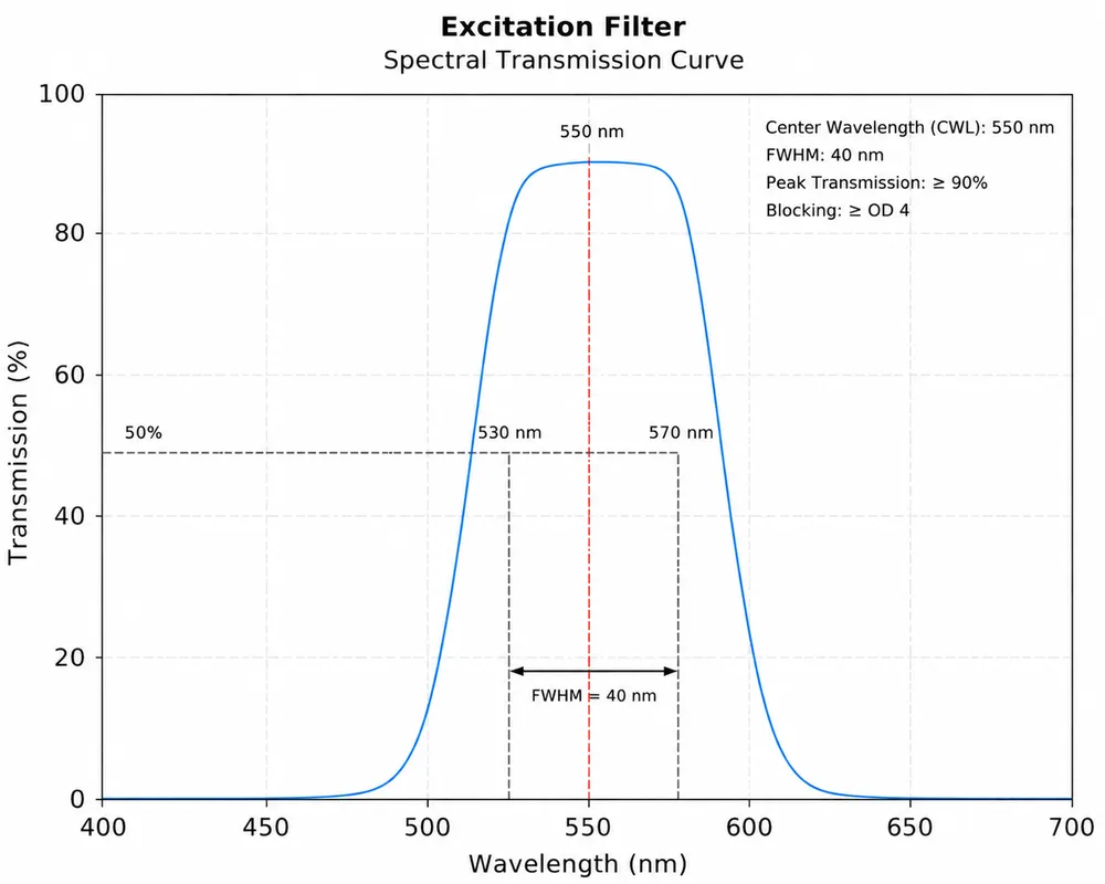 Excitation Filter Spectral Transmission Curve