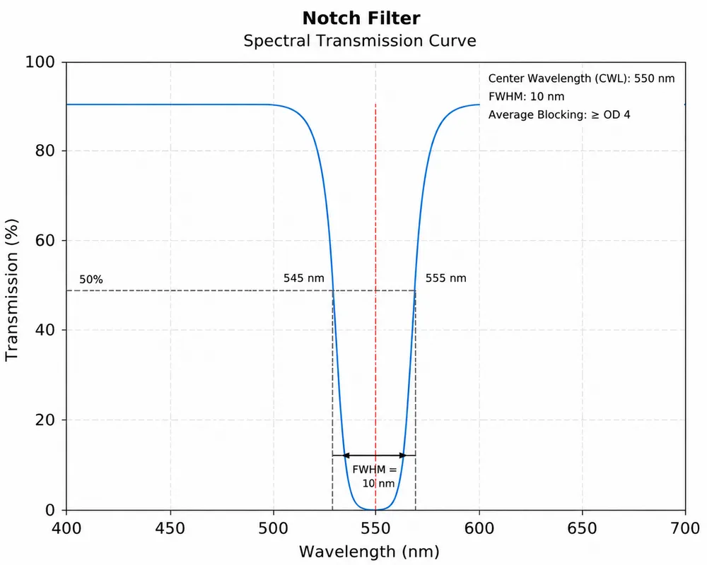 Notch Filter Spectral Transmission Curve