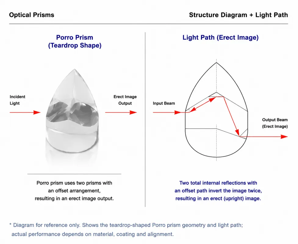 Porro Prism Structure
