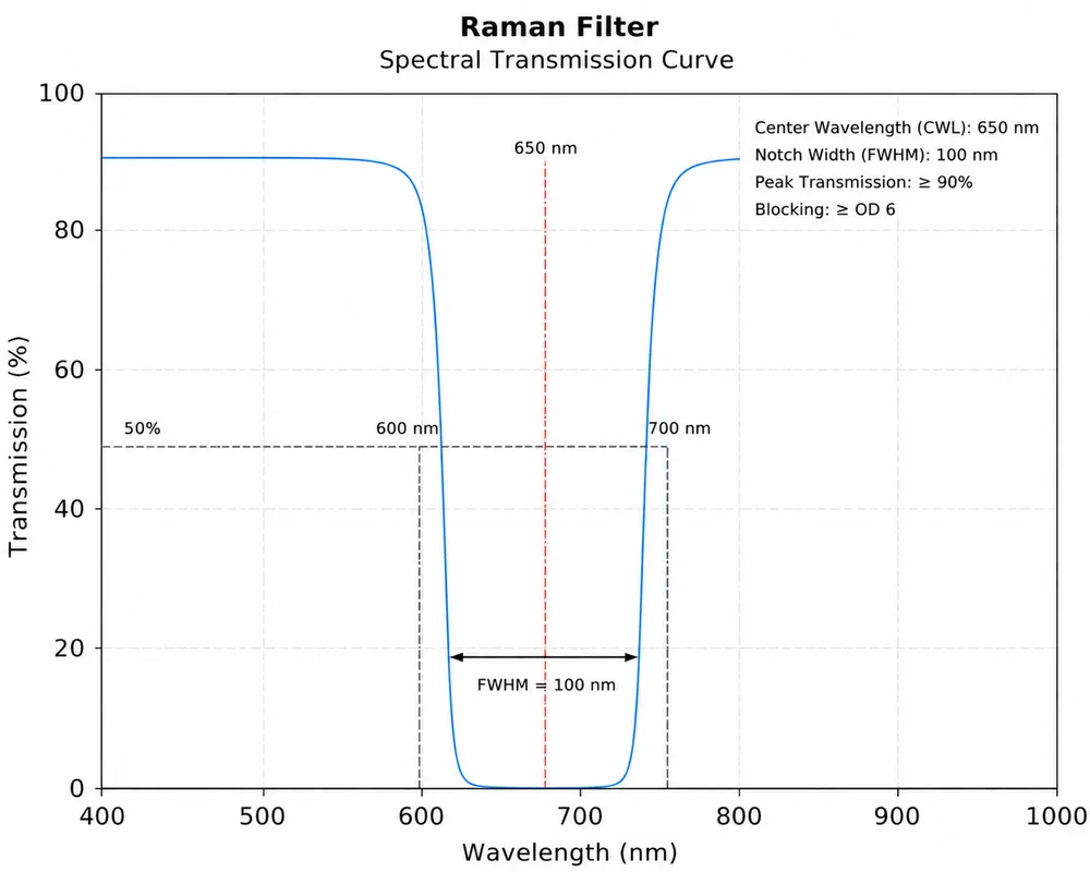 Raman Filter Spectral Transmission Curve