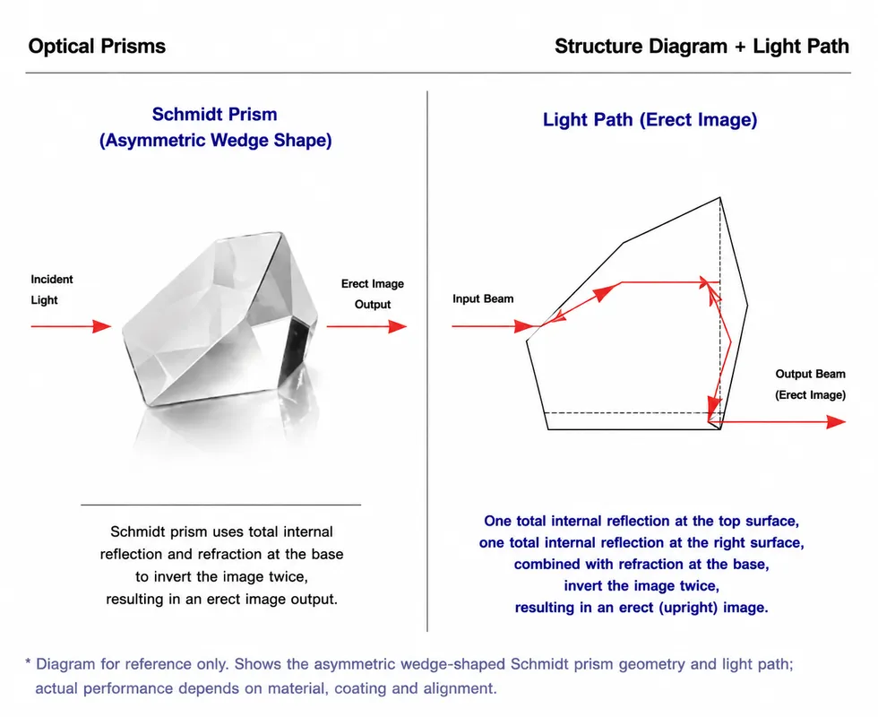 Schmidt Prism Structure Diagram