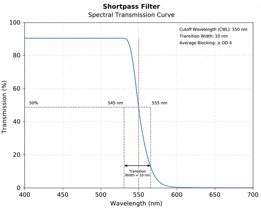 Shortpass Filter Spectral Transmission Curve