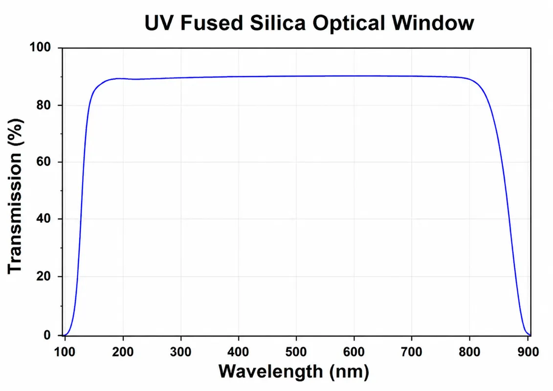 UV Fused Silica Optical Window Spectral Transmission Curve