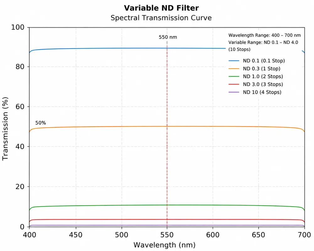 Variable ND Filter Spectral Transmission Curve