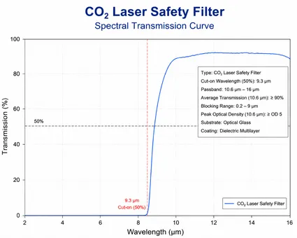CO₂ Laser Protection Filter Spectral Transmission Curve