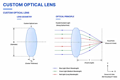 Custom Optical Lens Radius of Curvature and Optical Principle