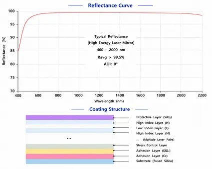 High Energy Laser Mirror Reflectance Curve and Coating Structure
