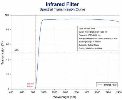 Infrared Filter Spectral Transmission Curve