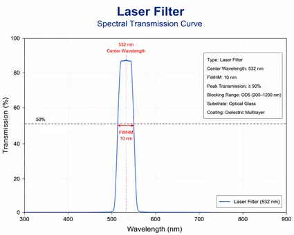 Laser Filter Transmission Curve