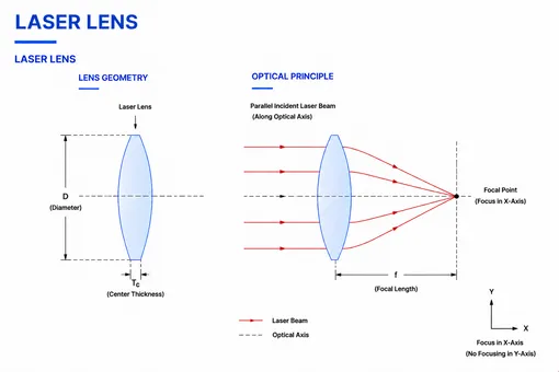 Laser Lens Radius of Curvature and Optical Principle