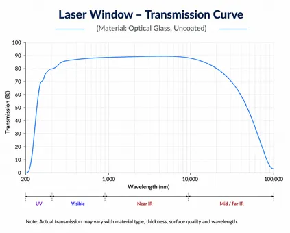 Laser Window Transmission Curve