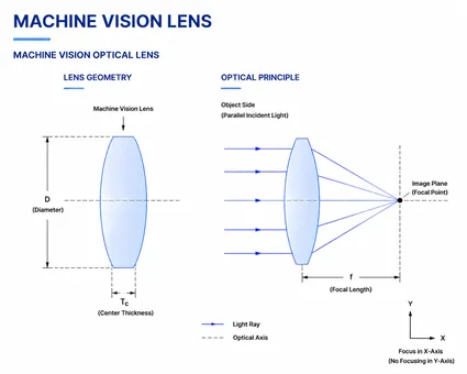 Machine Vision Optical Lens Geometry and Optical Principle