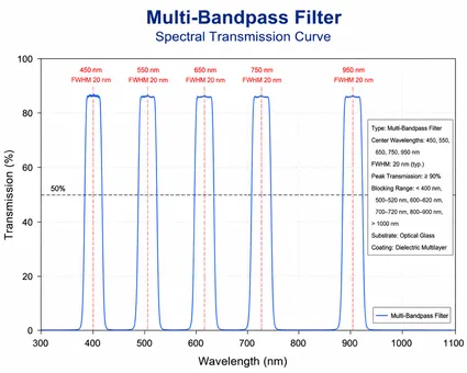 Multi-Bandpass Filter Spectral Transmission Curve
