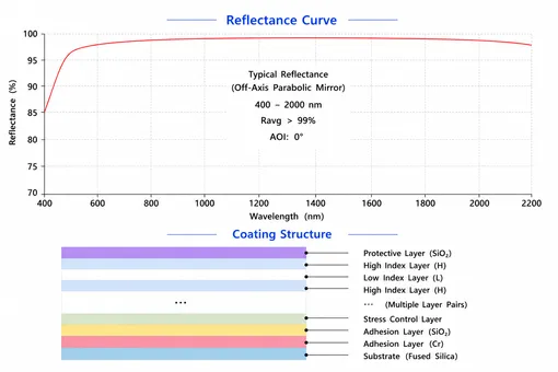 Off-Axis Parabolic Mirror Reflectance Curve and Coating Structure