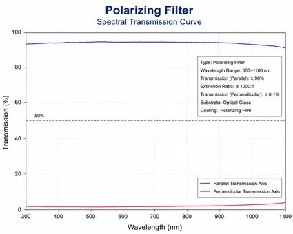 Polarizing Filter Spectral Transmission Curve